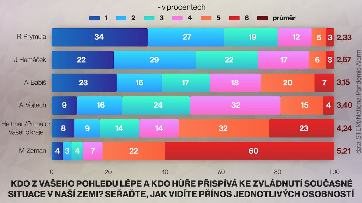Vláda situaci s koronavirem podcenila, myslí si téměř polovina Čechů